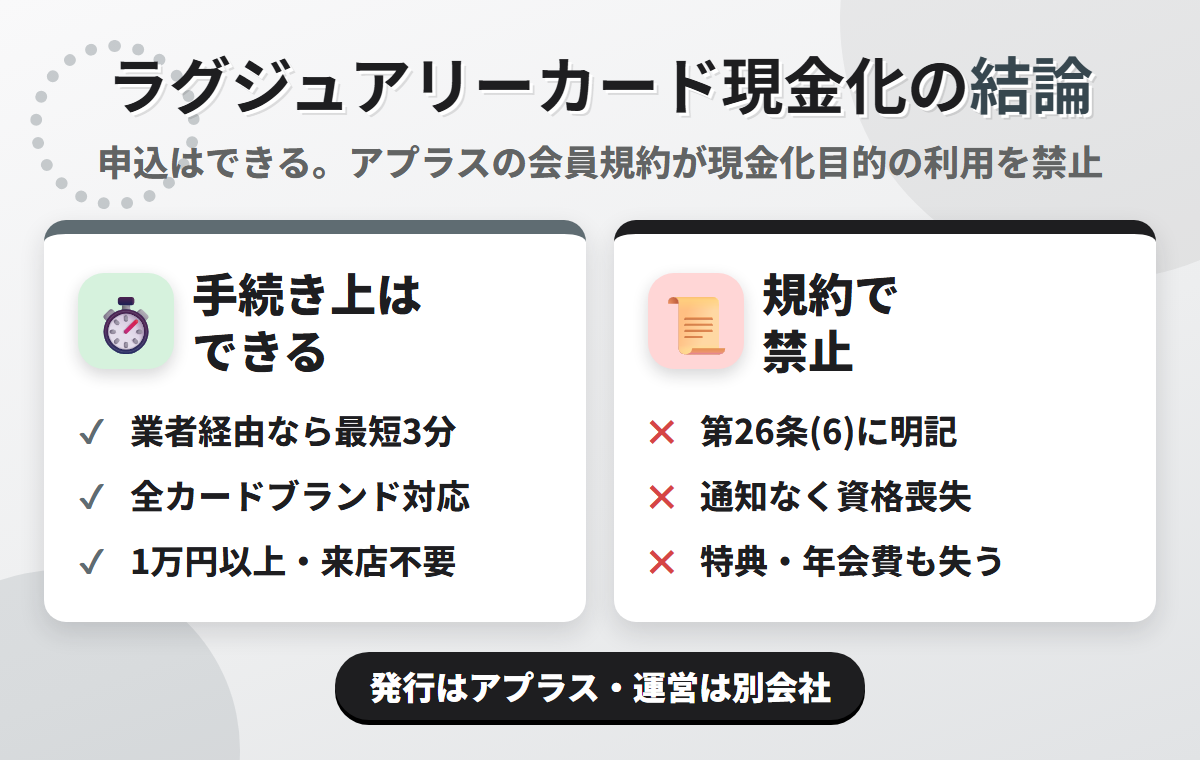 ラグジュアリーカード現金化の結論。業者経由なら最短3分で可能だが、発行会社アプラスの会員規約 第26条(6)が現金化目的のカードショッピングを禁じ、運営はラグジュアリーカード合同会社