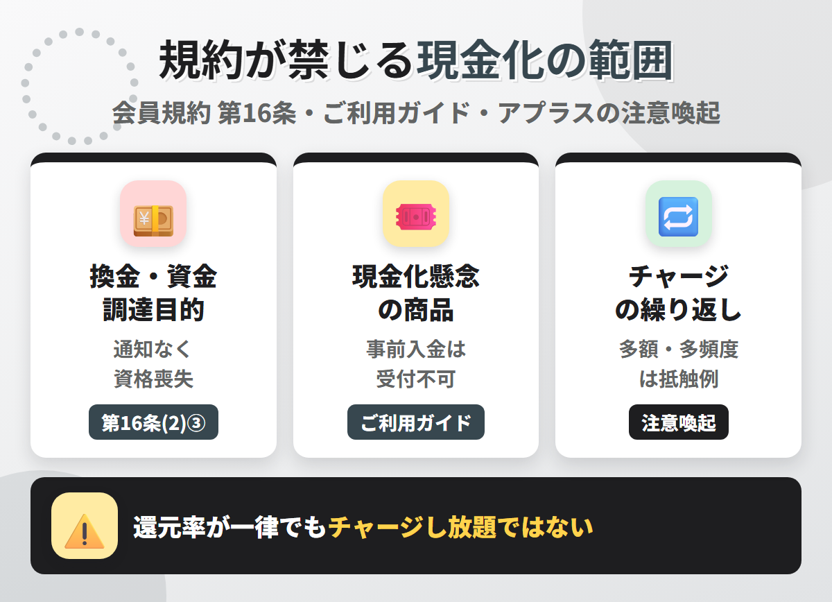 ラグジュアリーカードの規約が禁じる現金化の範囲。換金・資金調達目的の利用は第16条(2)③で資格喪失、事前入金サービスは現金化が懸念される商品を受け付けず、アプラスは多額・多頻度のチャージを抵触例に挙げる