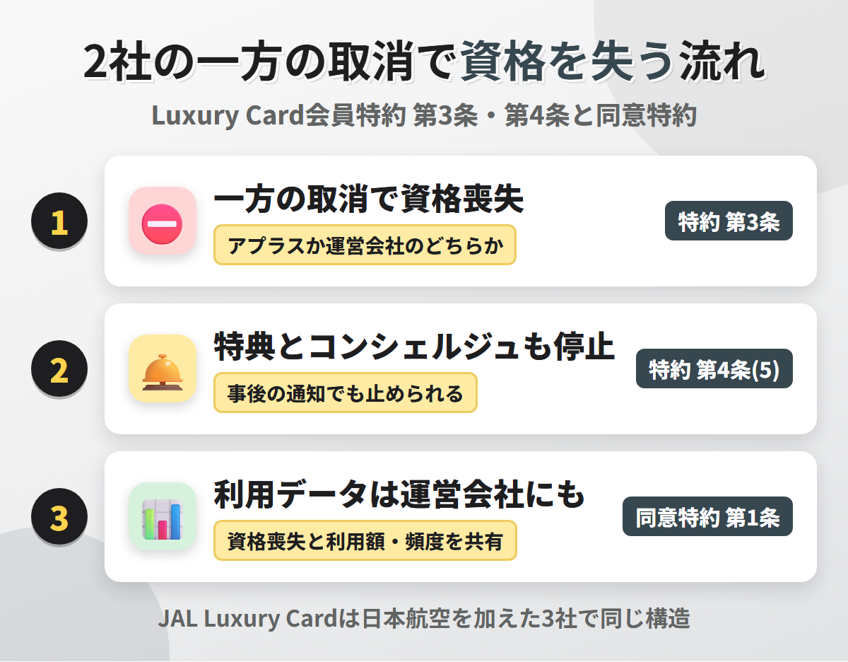 2社の一方の取消で資格を失う流れ。Luxury Card会員特約 第3条でアプラスか運営会社の一方の取消で資格を失い、第4条(5)で特典とコンシェルジュも停止でき、資格喪失や利用額は運営会社にも提供される
