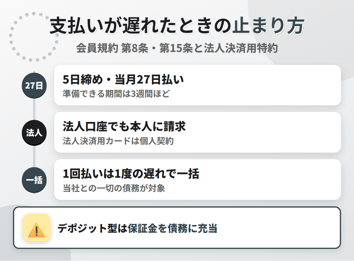 ラグジュアリーカードの支払いが遅れたときの流れ。5日締め当月27日払いで、法人決済用カードでも本人会員に請求され、1回払いは1度の遅れで一切の債務が当然に一括