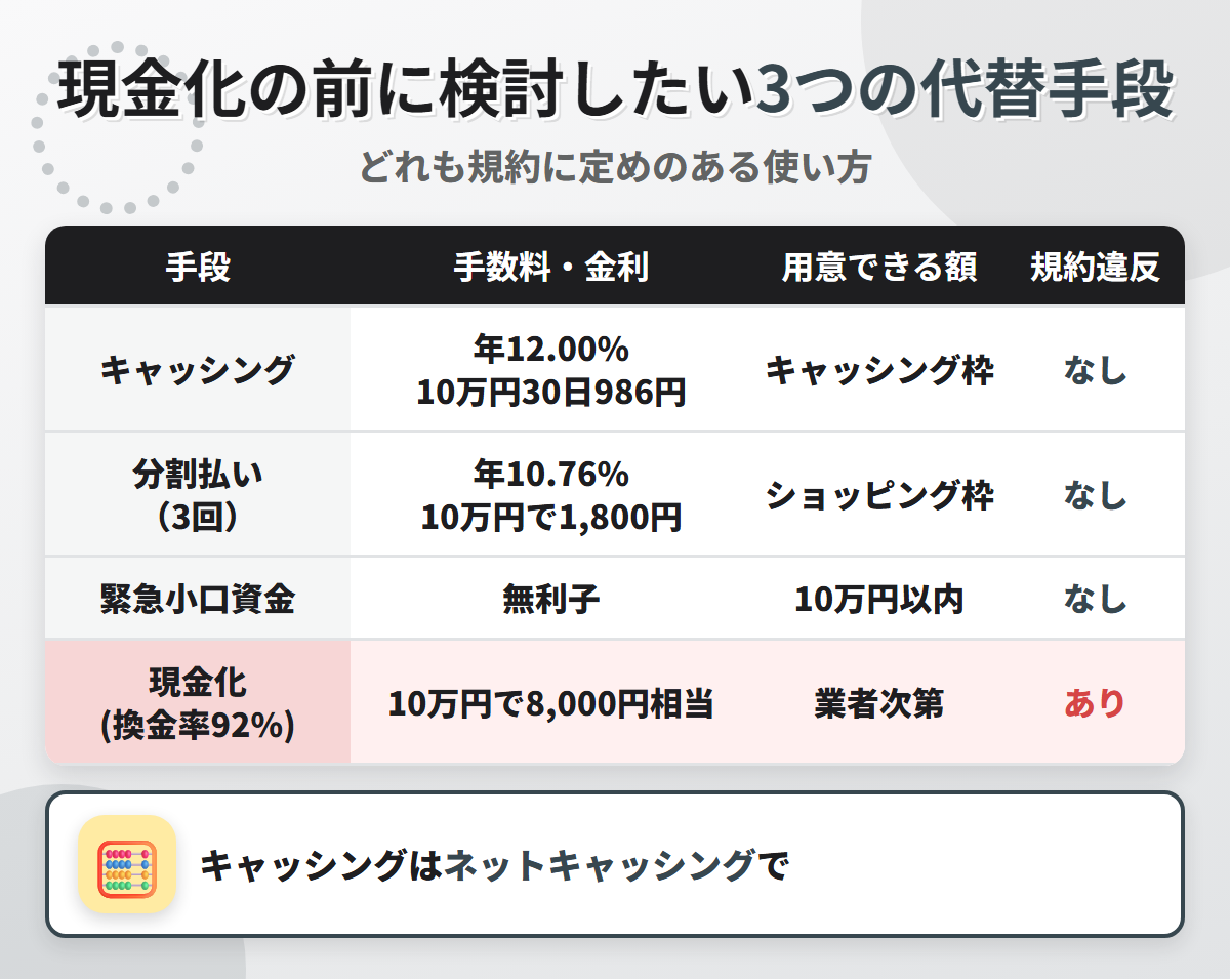 現金化の代替手段の比較表。キャッシング年12.00%で10万円30日986円、分割払い3回で1,800円、緊急小口資金の無利子と、換金率92%の現金化を比べている