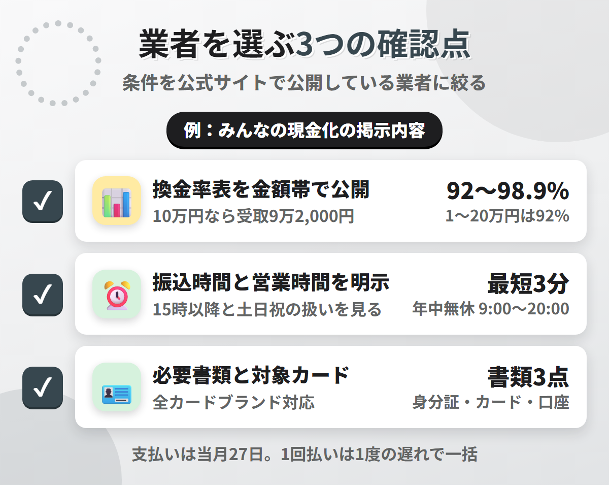 現金化業者を選ぶ3つの確認点。換金率表の公開、振込時間と営業時間の明示、必要書類と対象カードの明記