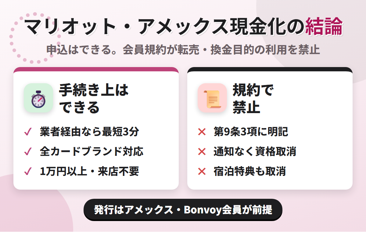 Marriott Bonvoy アメックス現金化の結論。業者経由なら最短3分で可能だが、アメックスのカード会員規約 第9条3項が転売または換金目的の利用を禁じ、申込にはBonvoy会員であることが前提