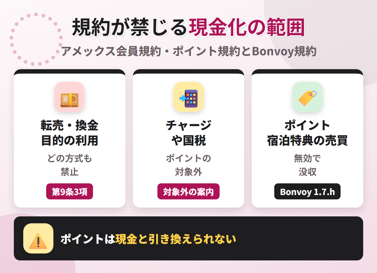 Marriott Bonvoy アメックスの規約が禁じる現金化の範囲。転売・換金目的の利用は禁止、電子マネーチャージや一定額を超える国税はポイント対象外、Bonvoyポイントや無料宿泊特典の売買は無効で没収