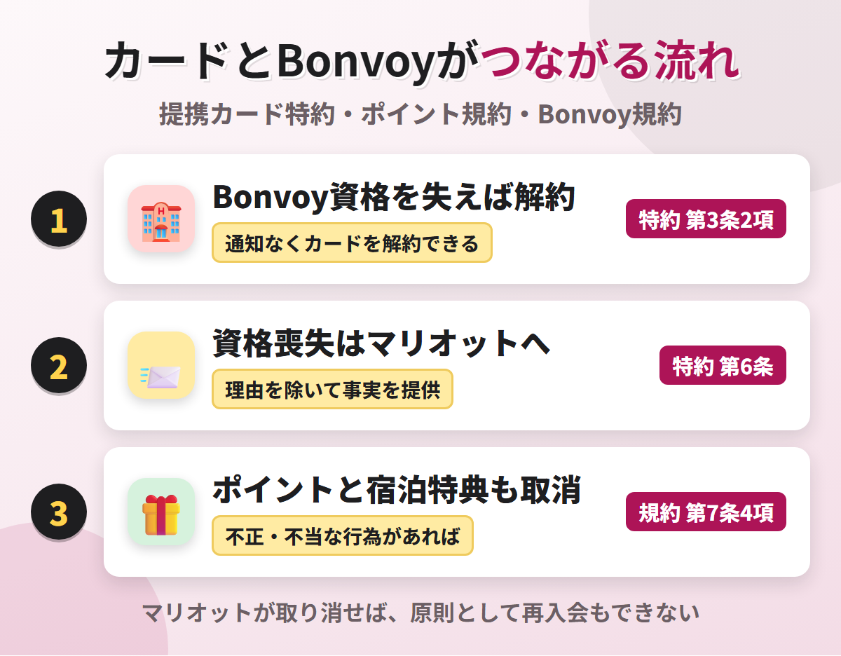 カードとBonvoyがつながる流れ。Bonvoyの資格を失えばカードは通知なく解約でき、カードの資格喪失の事実はマリオットへ提供され、不正な行為があればポイントと宿泊特典も取り消せる