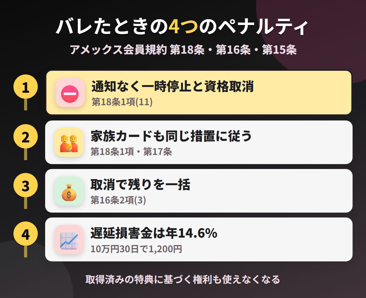 Marriott Bonvoy アメックスで現金化がバレたときの4つのペナルティ。通知なしの一時停止と資格取消、家族カードへの波及、資格取消による一括、遅延損害金年14.6%