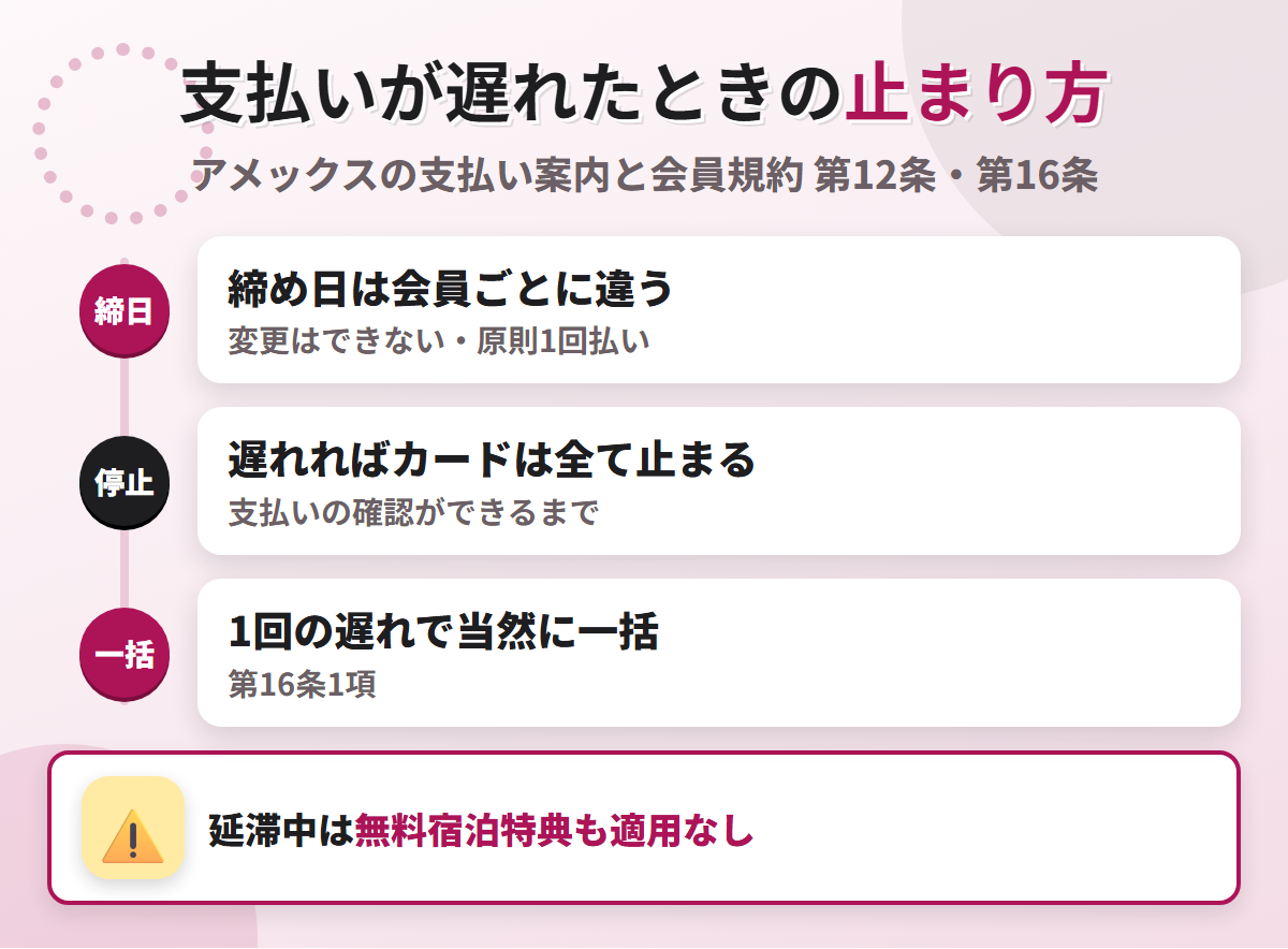 Marriott Bonvoy アメックスの支払いが遅れたときの流れ。締め日は会員ごとに違い、遅れれば支払いの確認までカードは全て止まり、1回の遅れで当然に一括