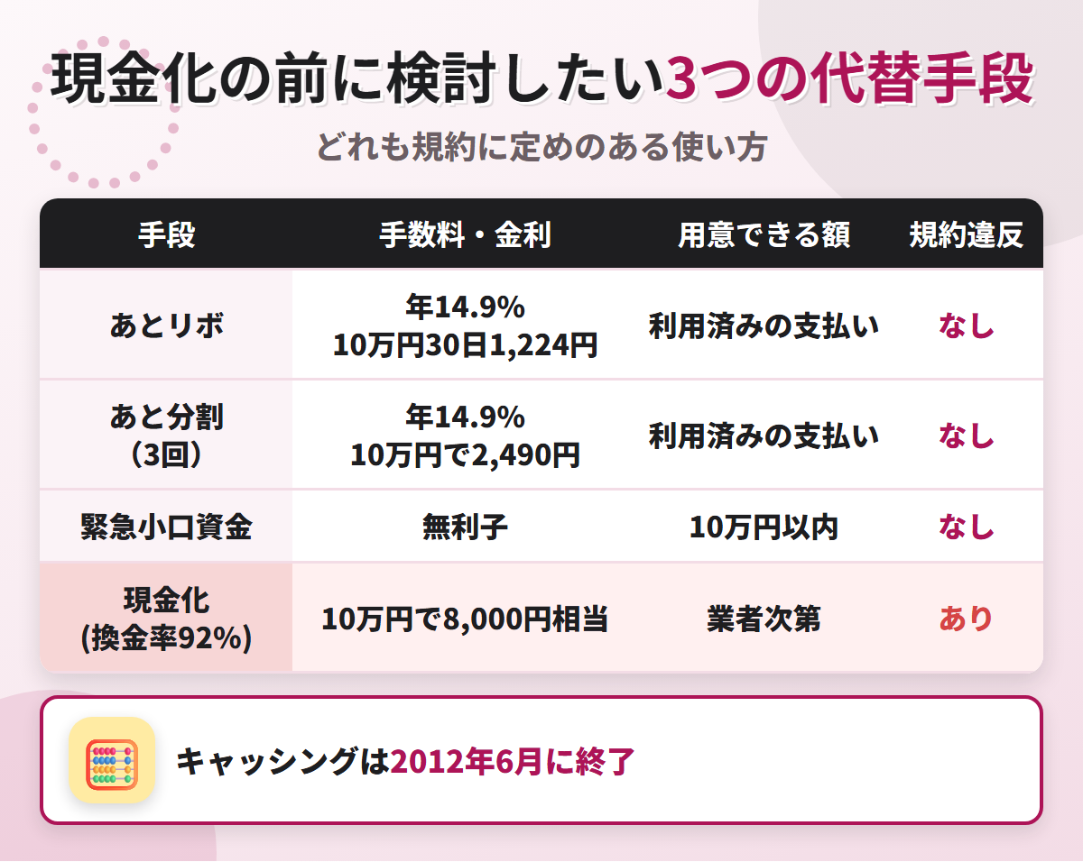 現金化の代替手段の比較表。あとリボ年14.9%で10万円30日1,224円、あと分割3回で2,490円、緊急小口資金の無利子と、換金率92%の現金化を比べている