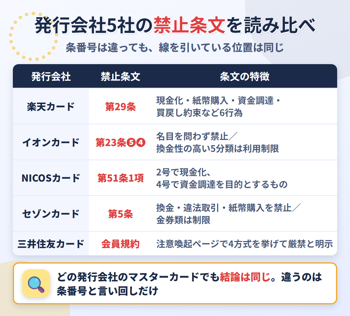 マスターカードを発行する5社の禁止条文の比較表。楽天カード第29条、イオンカード第23条、NICOSカード第51条1項、セゾンカード第5条、三井住友カードの注意喚起