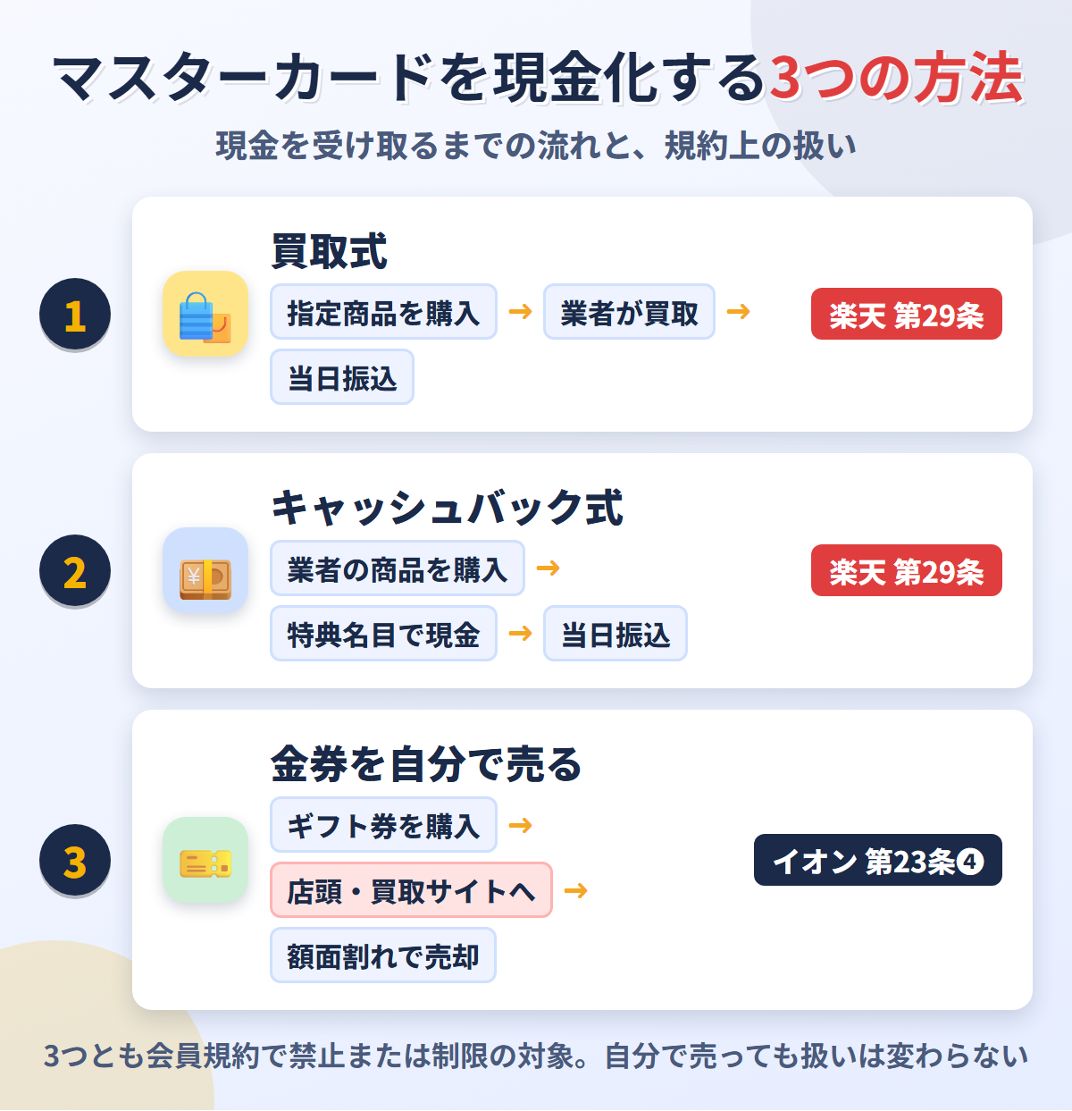 マスターカードを現金化する3つの方法。買取式とキャッシュバック式は当日振込で楽天カード第29条の禁止行為、金券を自分で売る方法はイオンカード第23条の制限対象