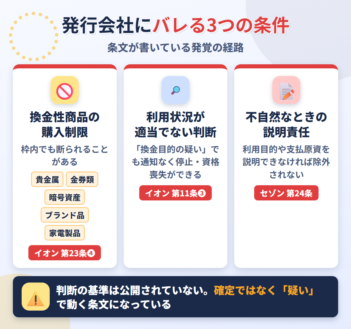 発行会社にバレる3つの条件。イオンカード第23条の換金性商品の購入制限、第11条の換金目的の疑いによる判断、セゾンカード第24条の説明責任