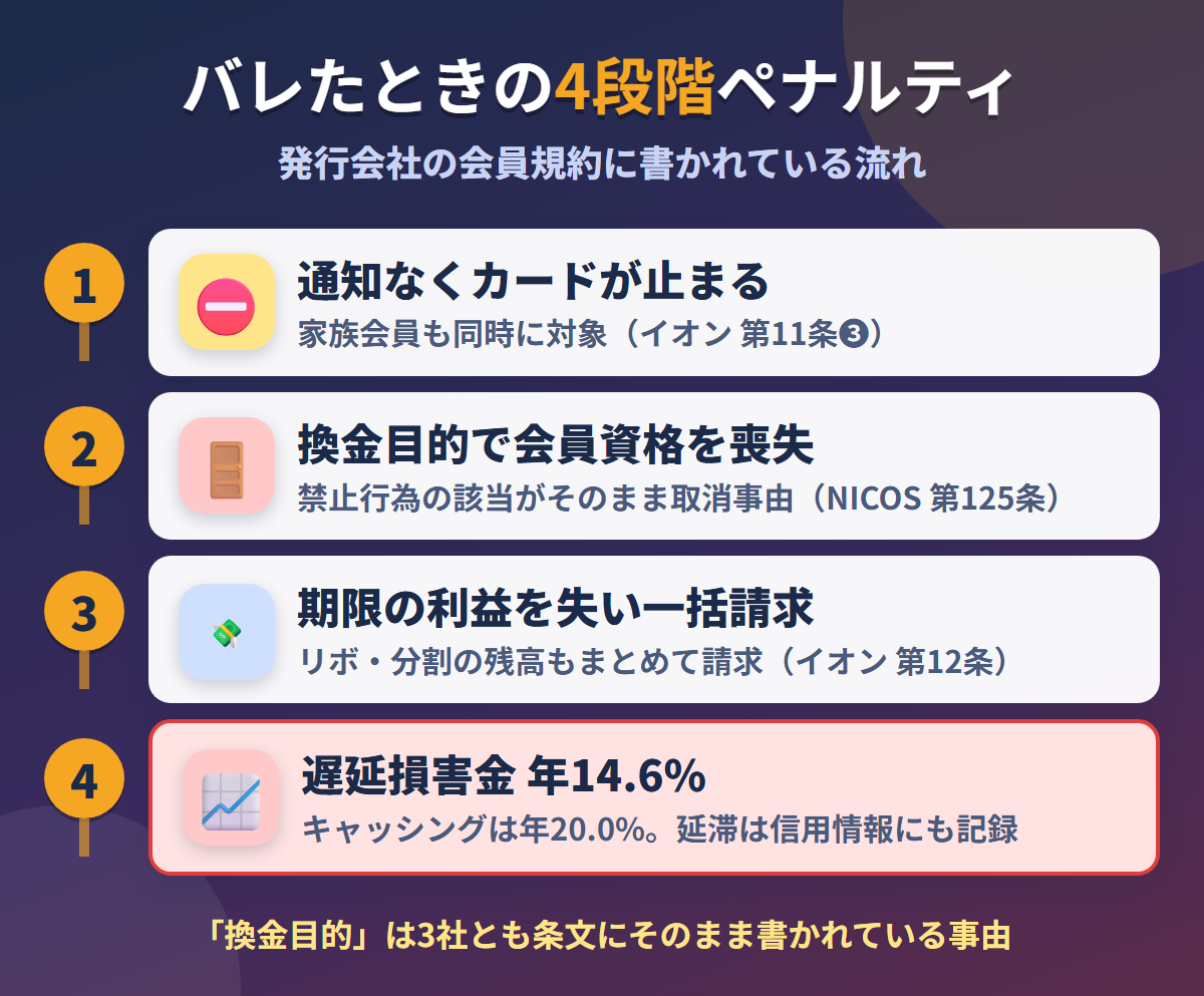 現金化がバレたときの4段階ペナルティ。通知なしの利用停止、換金目的での会員資格喪失、期限の利益喪失と一括請求、遅延損害金年14.6%