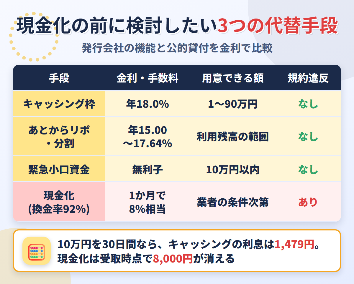 現金化の代替手段の比較表。キャッシング枠は年18.0%、あとからリボ・分割は年15.00〜17.64%、緊急小口資金は無利子