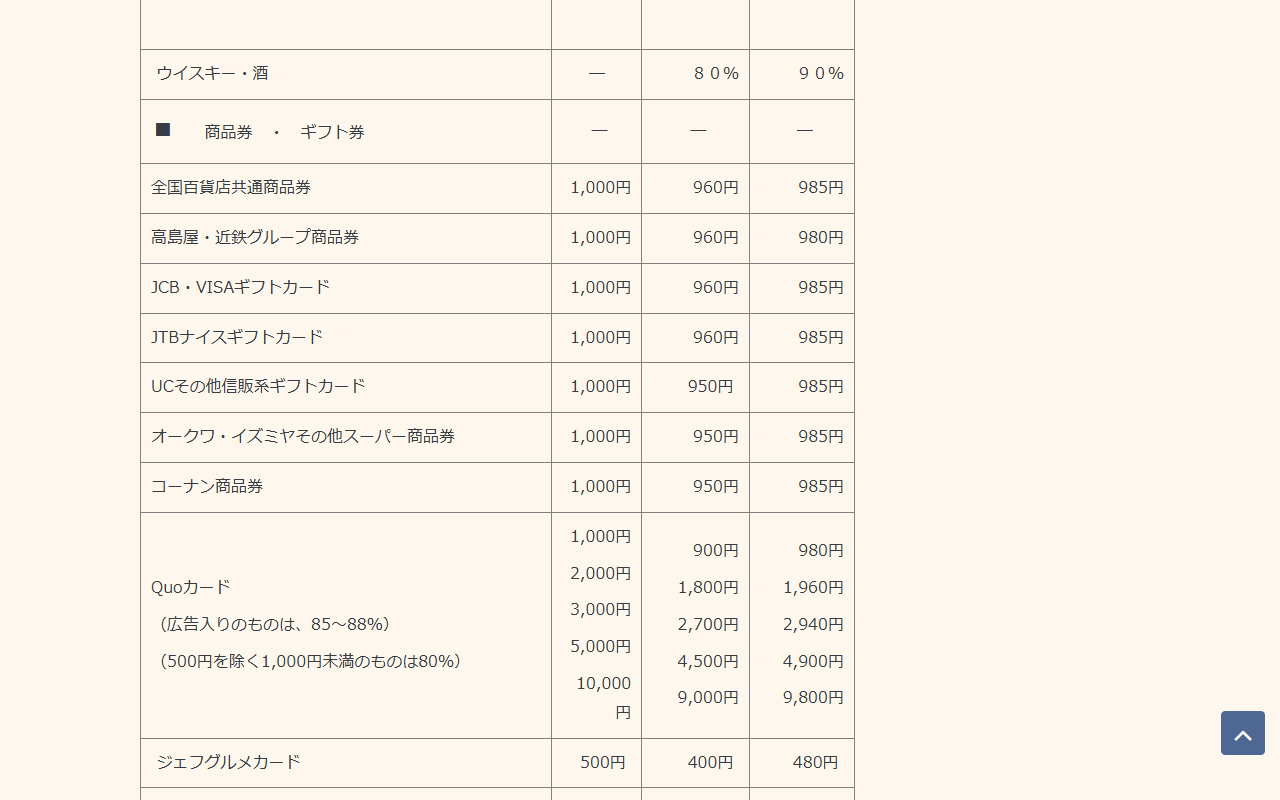 まつや質店の金券相場表