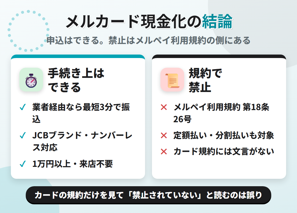メルカード現金化の結論。業者経由なら最短3分で可能だが、メルペイ利用規約 第18条26号が定額払い・分割払いも含めて現金化目的の利用を禁じている