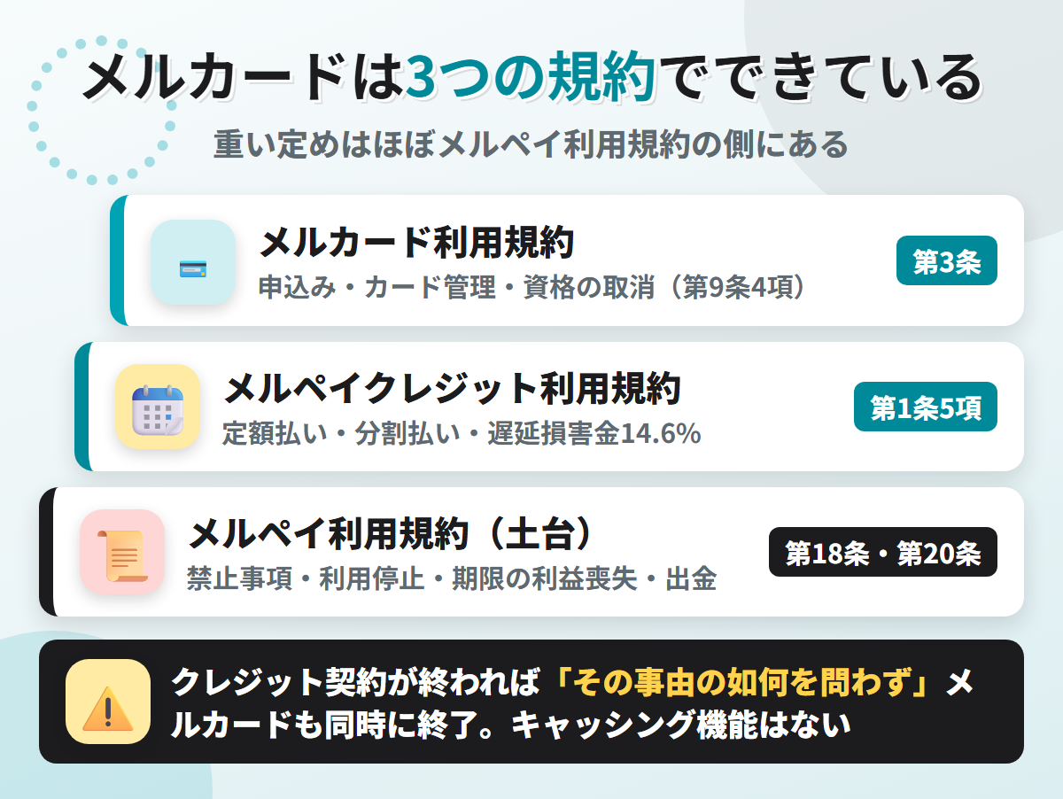 メルカードを構成する3つの規約。土台のメルペイ利用規約、メルペイクレジット利用規約、メルカード利用規約の関係と、キャッシング機能がないこと