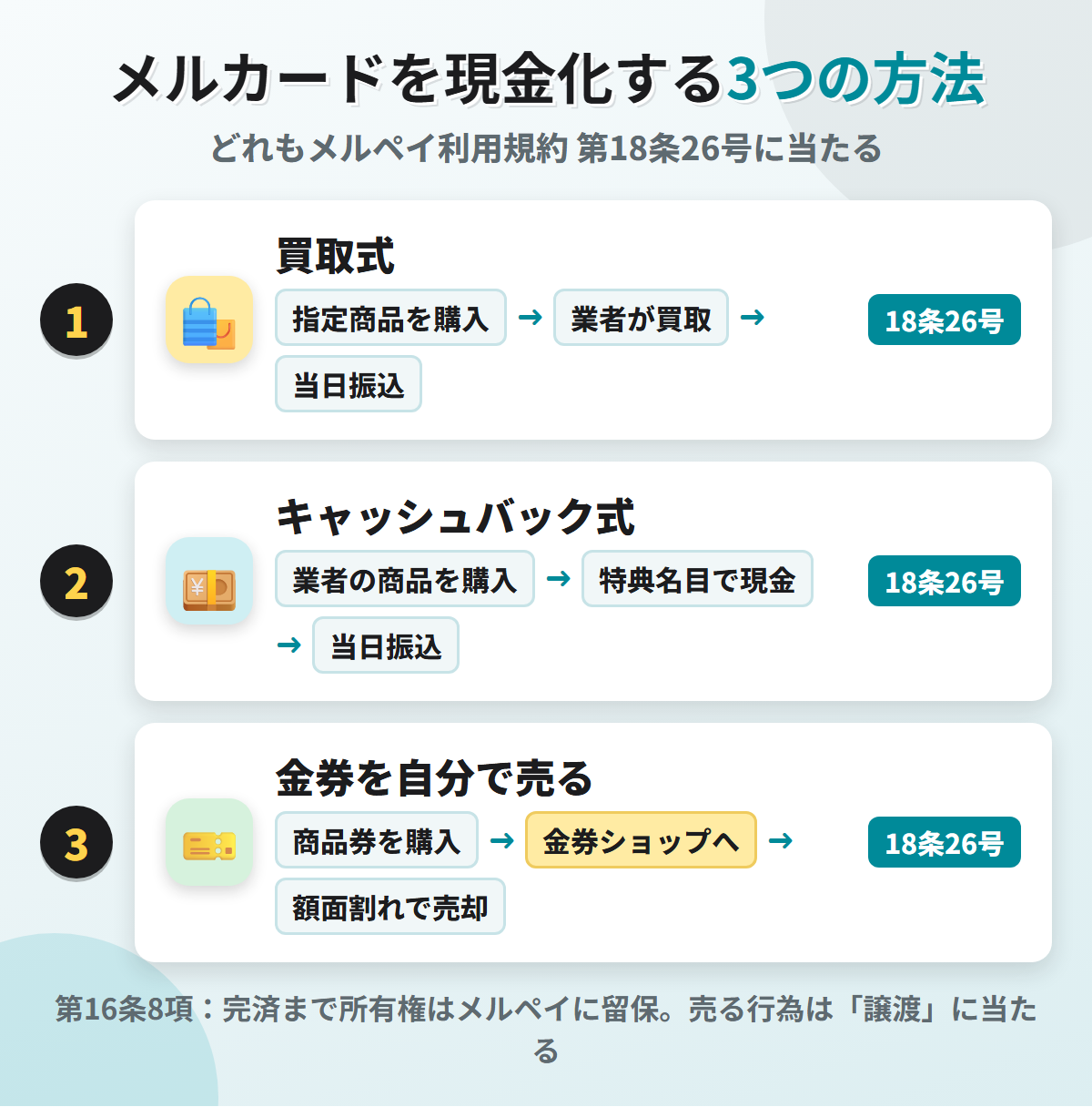 メルカードを現金化する3つの方法。買取式・キャッシュバック式・金券を自分で売る方法のいずれもメルペイ利用規約 第18条26号に当たる
