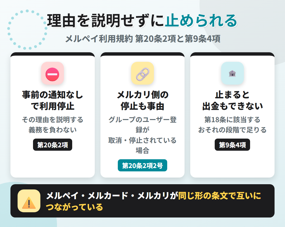 メルペイ利用規約 第20条2項と第9条4項。事前の通知なし・理由の説明なしで利用停止でき、メルカリ側の停止も事由になり、止まると出金もできない