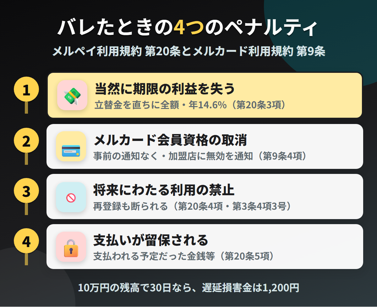メルカードで現金化がバレたときの4つのペナルティ。当然に期限の利益を失う、会員資格の取消、将来にわたる利用の禁止、支払いの留保