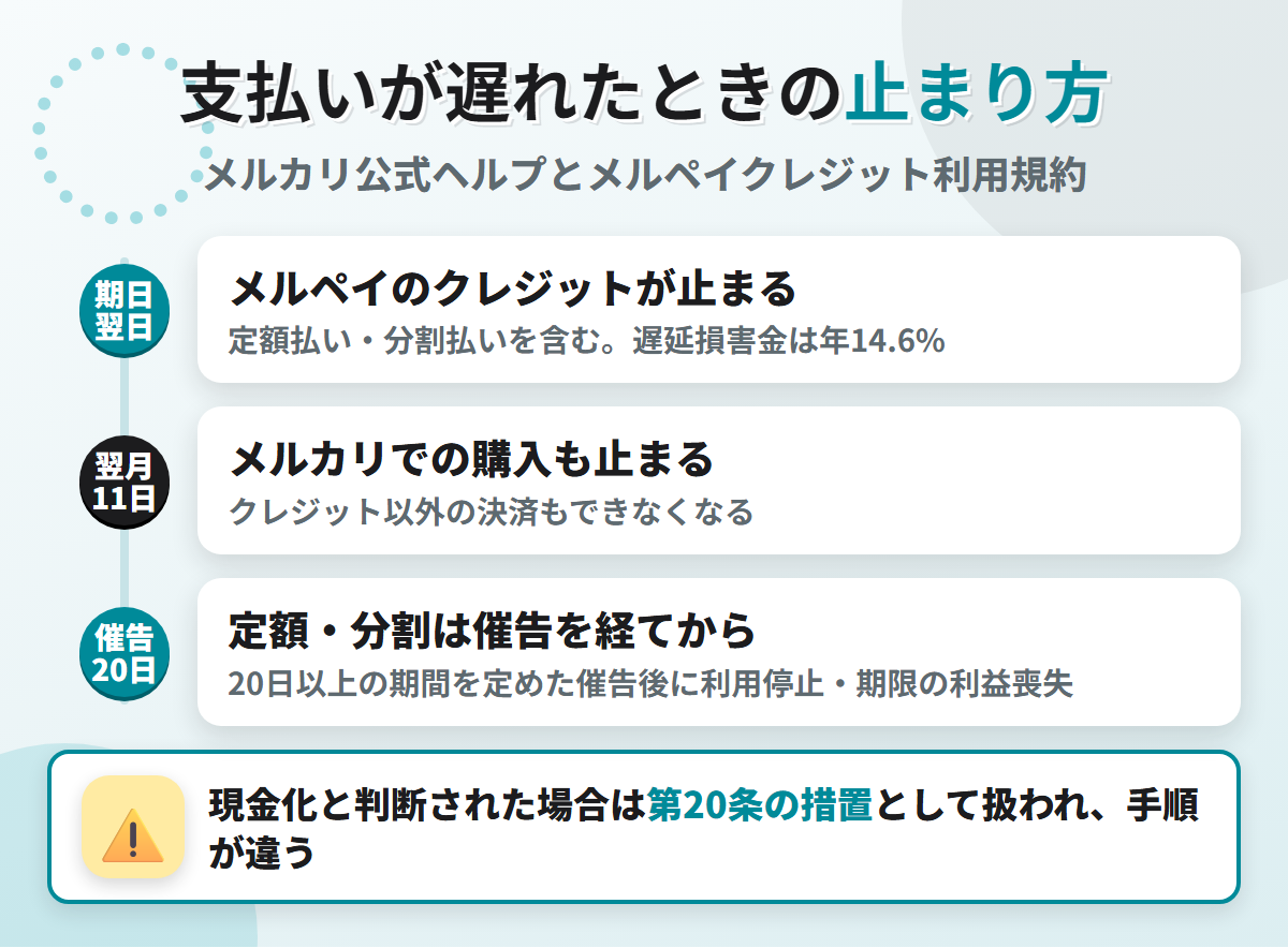 メルペイのクレジットを延滞したときの流れ。期日の翌日にクレジットが止まり、翌月11日にメルカリでの購入も止まる。定額・分割は20日以上の催告を経る