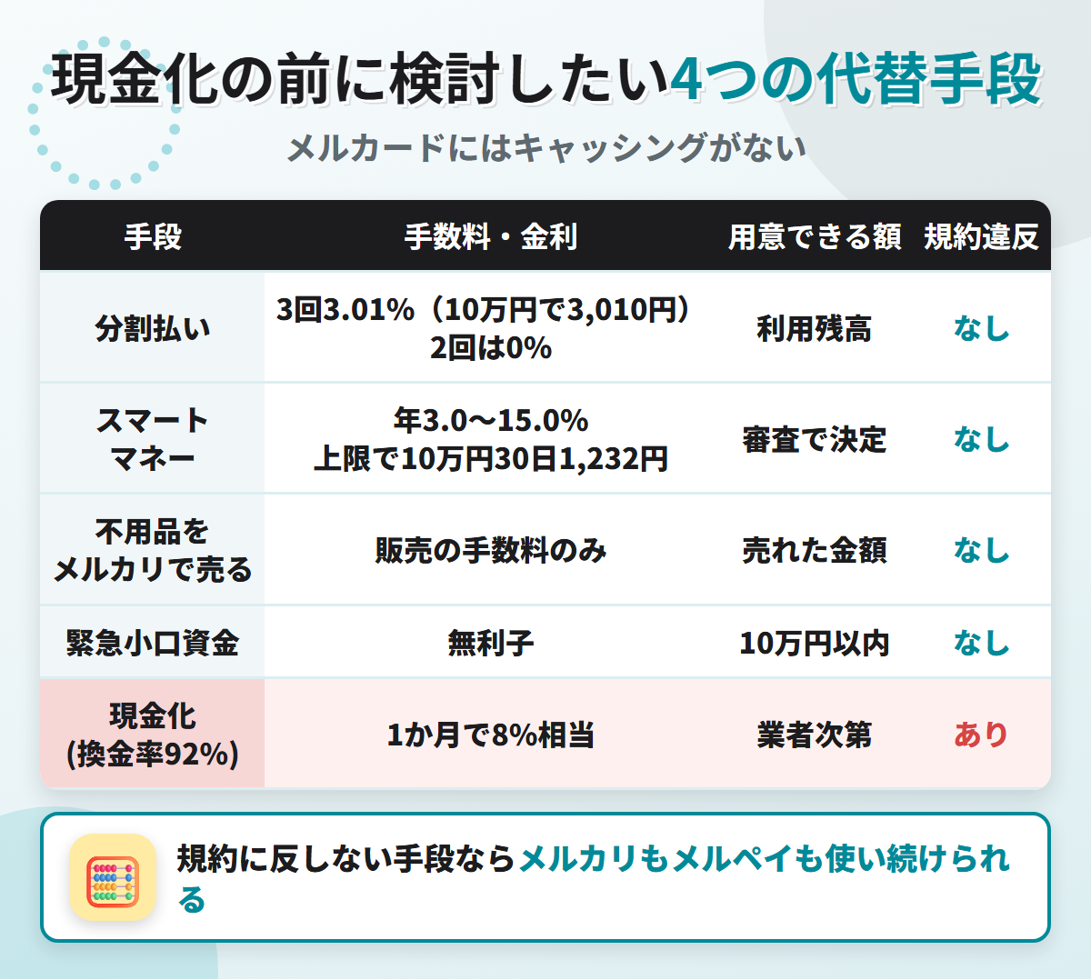 現金化の代替手段の比較表。分割払い3回は割賦係数3.01%、メルペイスマートマネーは年3.0〜15.0%、不用品をメルカリで売る方法、緊急小口資金は無利子