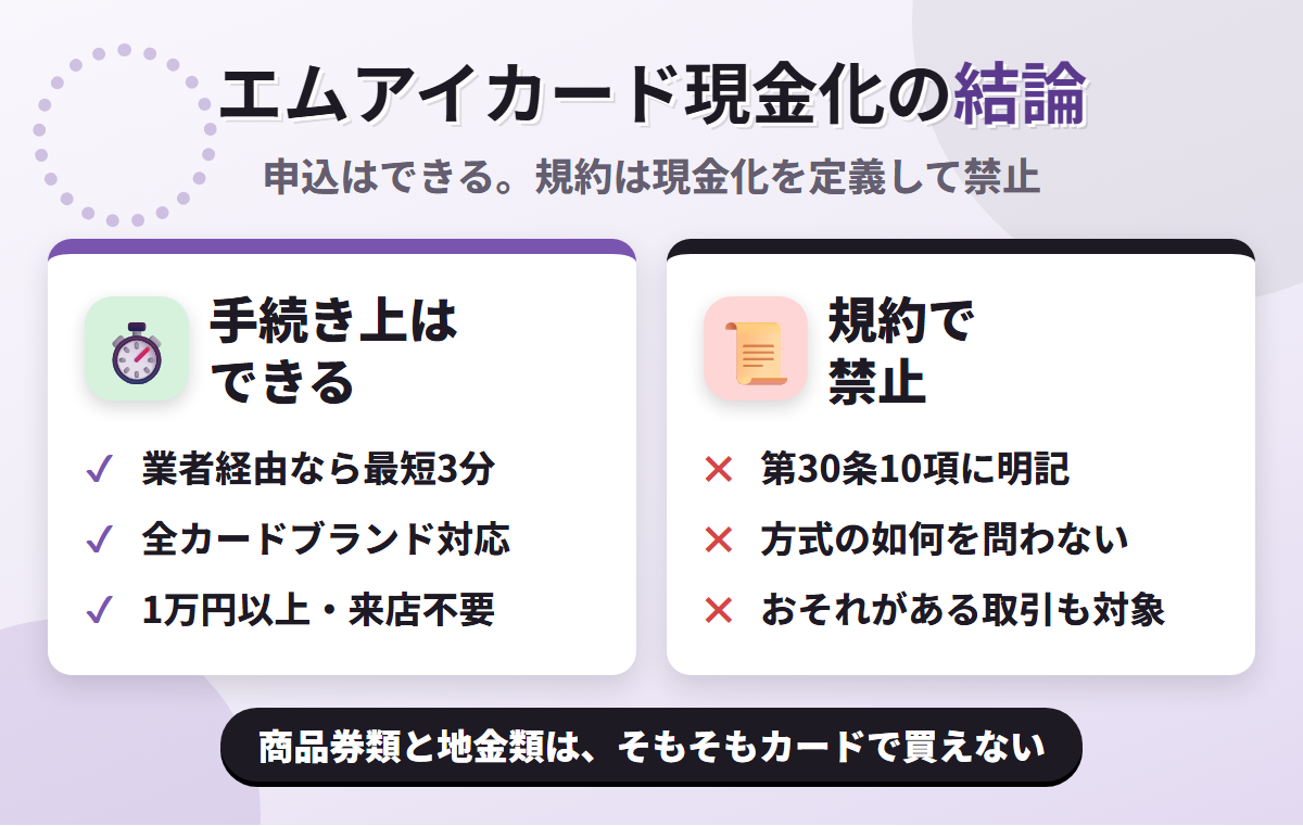 エムアイカード現金化の結論。業者経由なら最短3分で可能だが、カード会員規約 第30条10項がクレジットカードの現金化を定義し、方式の如何にかかわらず禁じている