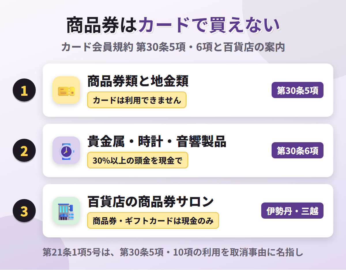 エムアイカードで商品券が買えない仕組み。第30条5項で商品券類と地金類はカードを利用できず、6項で貴金属や時計は30%以上の頭金を現金で求められ、百貨店の商品券サロンも現金のみ