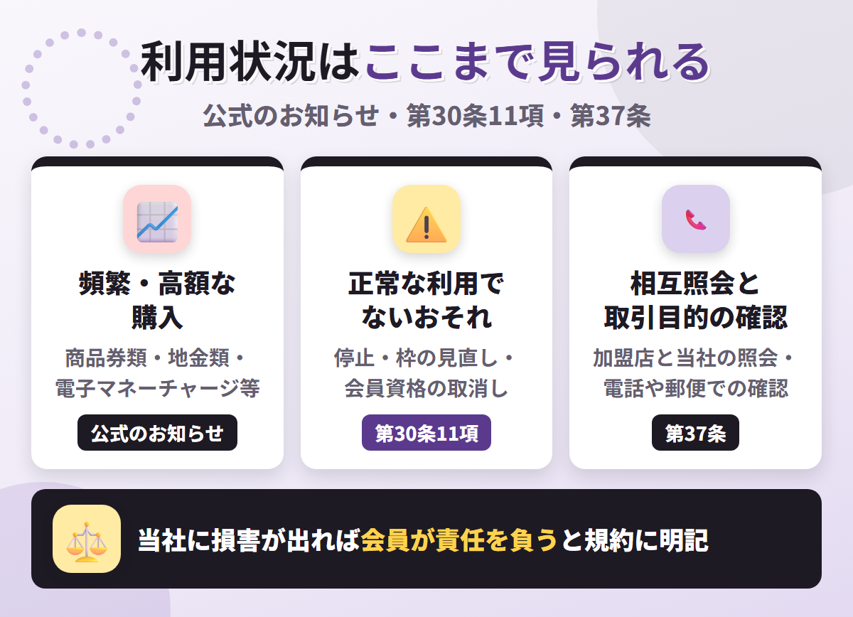 エムアイカードの利用状況の見られ方。商品券類や電子マネーチャージの頻繁・高額な購入、正常な利用でないおそれでの措置、加盟店と当社の相互照会