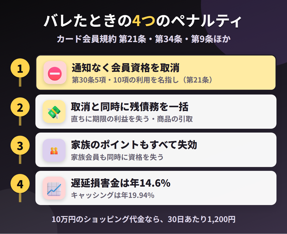 エムアイカードで現金化がバレたときの4つのペナルティ。通知なく会員資格の取消、取消と同時に残債務の一括、家族のポイントの失効、遅延損害金年14.6%