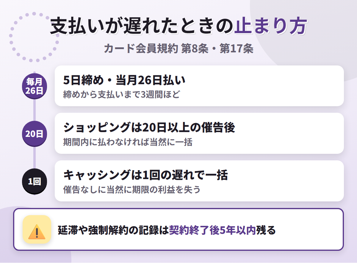 エムアイカードの支払いが遅れたときの流れ。5日締め当月26日払いで、ショッピングは20日以上の催告後、キャッシングは1回の遅れで当然に一括になる