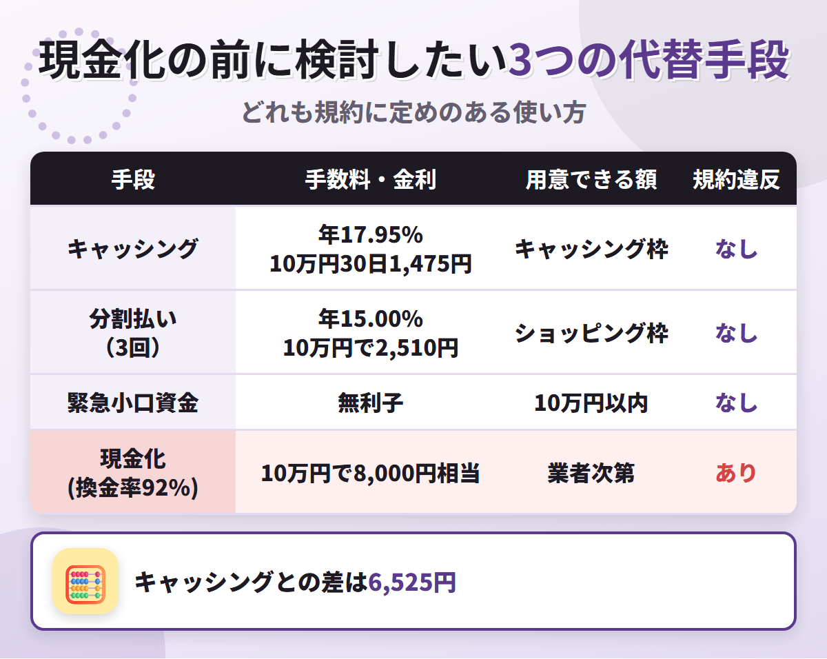 現金化の代替手段の比較表。キャッシング年17.95%、分割払い3回で10万円2,510円、緊急小口資金の無利子と、換金率92%の現金化を比べている
