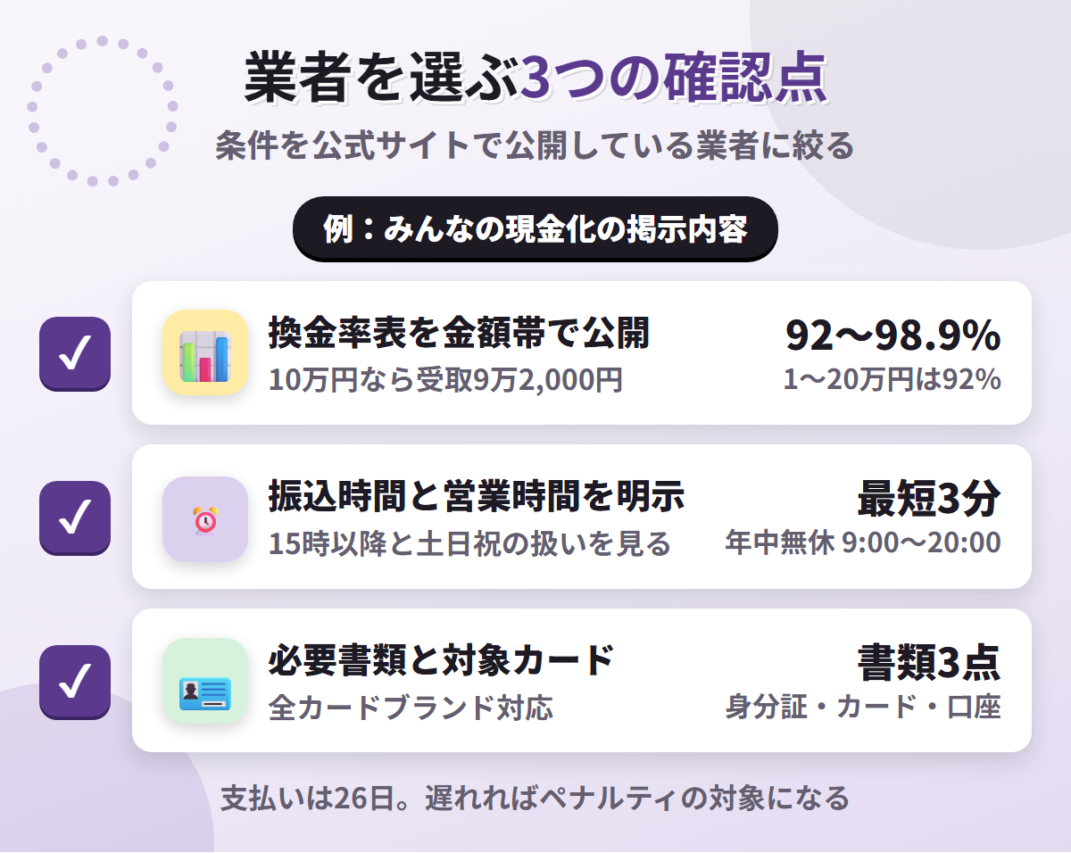 現金化業者を選ぶ3つの確認点。換金率表の公開、振込時間と営業時間の明示、必要書類と対象カードの明記