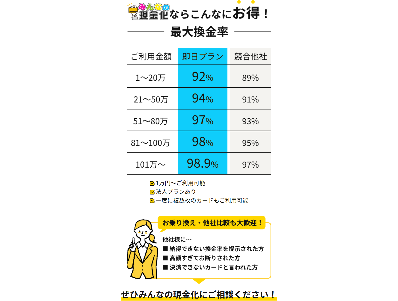 みんなの現金化公式サイトの最大換金率表。即日プランは1〜20万円92%、21〜50万円94%、51〜80万円97%、81〜100万円98%、101万円〜98.9%。1万円から利用可能、法人プランあり、複数枚のカードも可