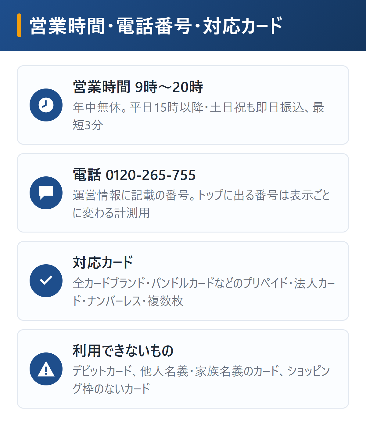 みんなの現金化の営業時間・電話番号・対応カードを図解。営業時間9時〜20時で平日15時以降と土日祝も即日振込、運営情報の電話番号0120-265-755、全カードブランド・プリペイドカード・法人カードに対応、デビットカードと他人名義は不可