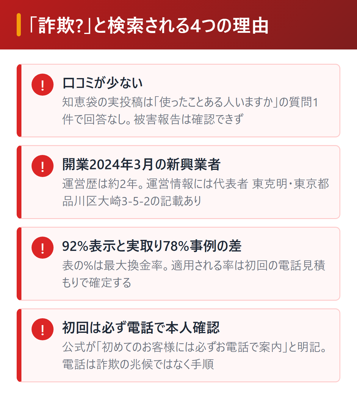 みんなの現金化が詐欺と検索される4つの理由と確認できた事実を図解。口コミが少ない、開業2024年の新興業者、92%表示と実取り78%事例の差、初回の電話確認。運営情報に代表者と所在地の記載があり被害報告は確認できず