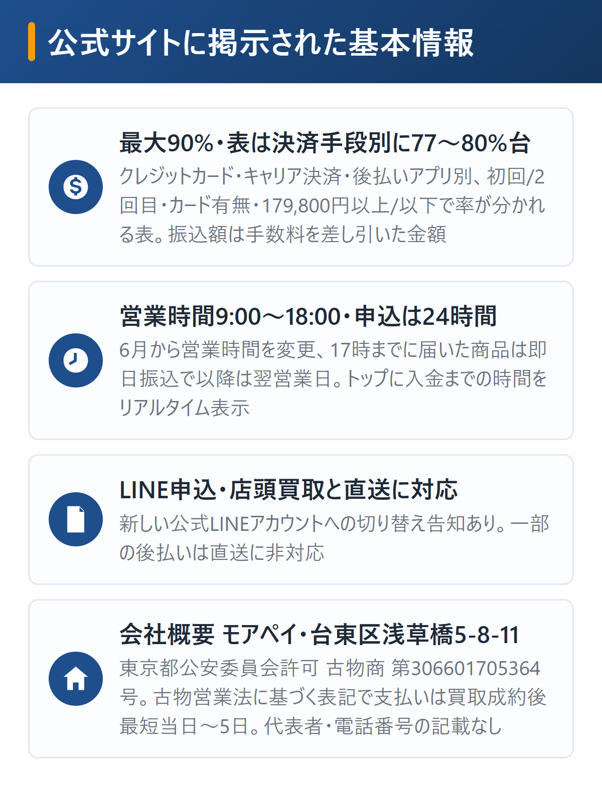 モアペイの基本情報を図解。最大換金率90%で換金率表はカード・キャリア決済・後払いアプリ別に77〜80%台、最短5分だが営業時間は9時〜18時に変更され17時までに届いた商品は即日振込・以降は翌営業日、申込は24時間年中無休でLINE対応、会社概要はサイト名モアペイ・台東区浅草橋5-8-11・古物商許可番号あり・電話番号と代表者の記載なし