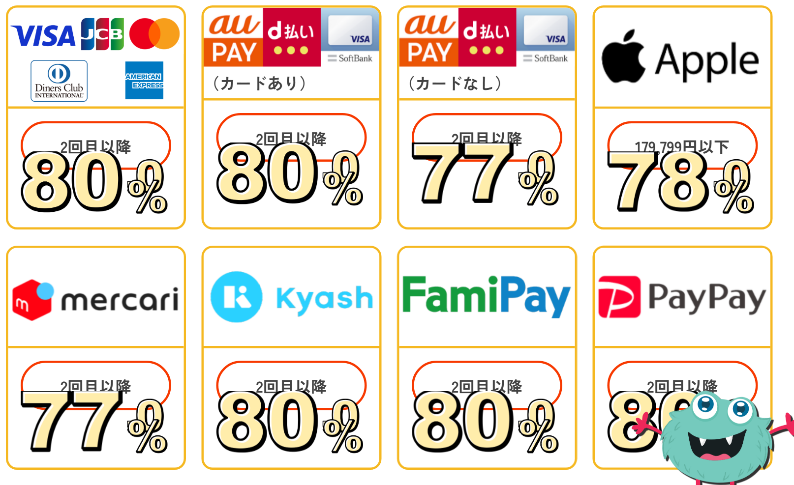 モアペイ公式サイトの換金率表。VISA・JCB・Mastercard・Diners・AMEXは2回目以降80%、au PAY・d払い(カードあり)は2回目以降80%、(カードなし)は77%、Appleは179,799円以下78%、mercariは77%、Kyashは80%、FamiPayは80%、PayPayは80%