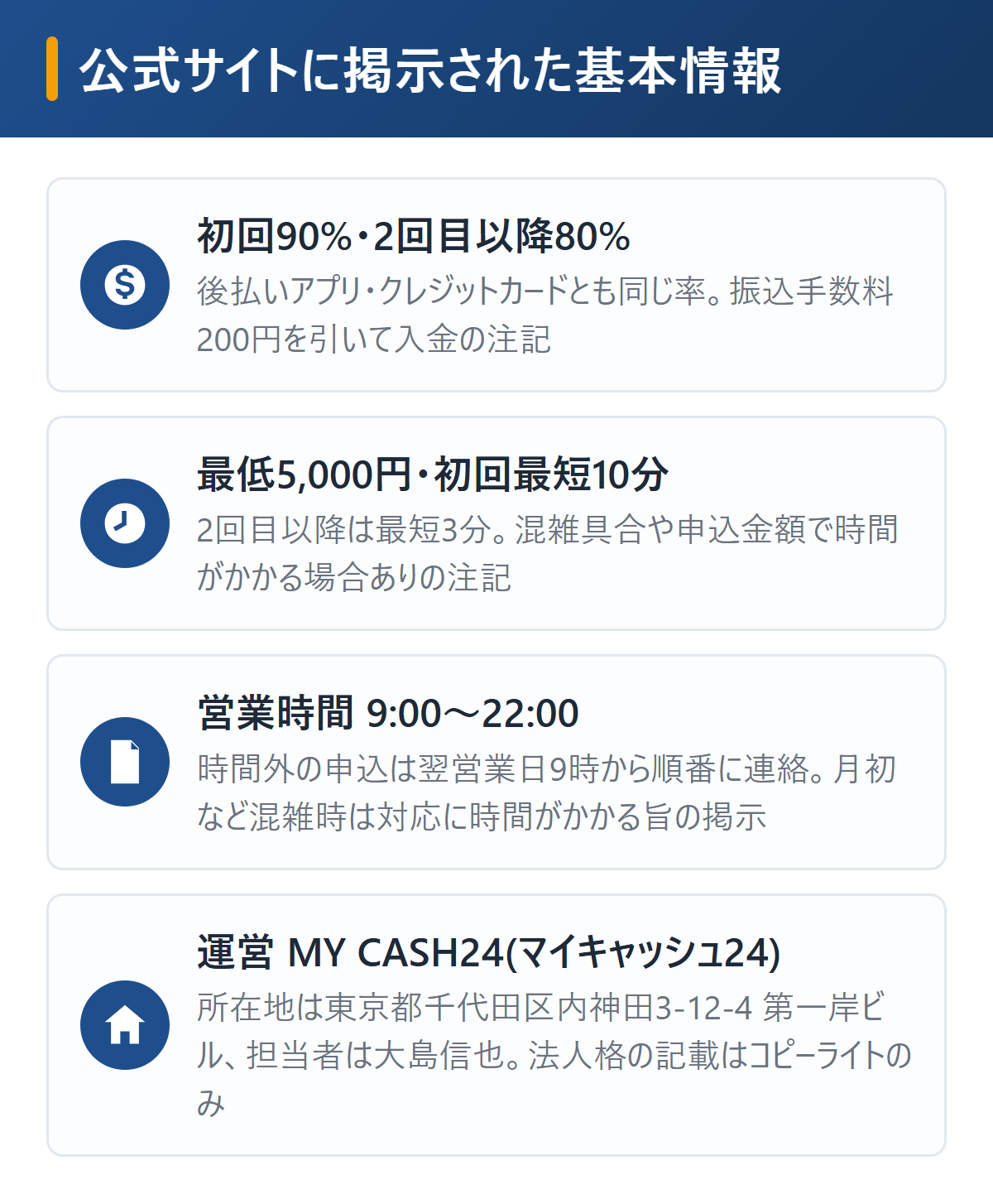 マイキャッシュ24の基本情報を図解。初回90%で2回目以降80%、振込手数料200円を引いて入金、最低利用金額5,000円で初回最短10分、営業時間9時〜22時で時間外の申込は翌営業日9時から連絡、運営はMY CASH24で所在地東京都千代田区内神田3-12-4第一岸ビル、担当者大島信也