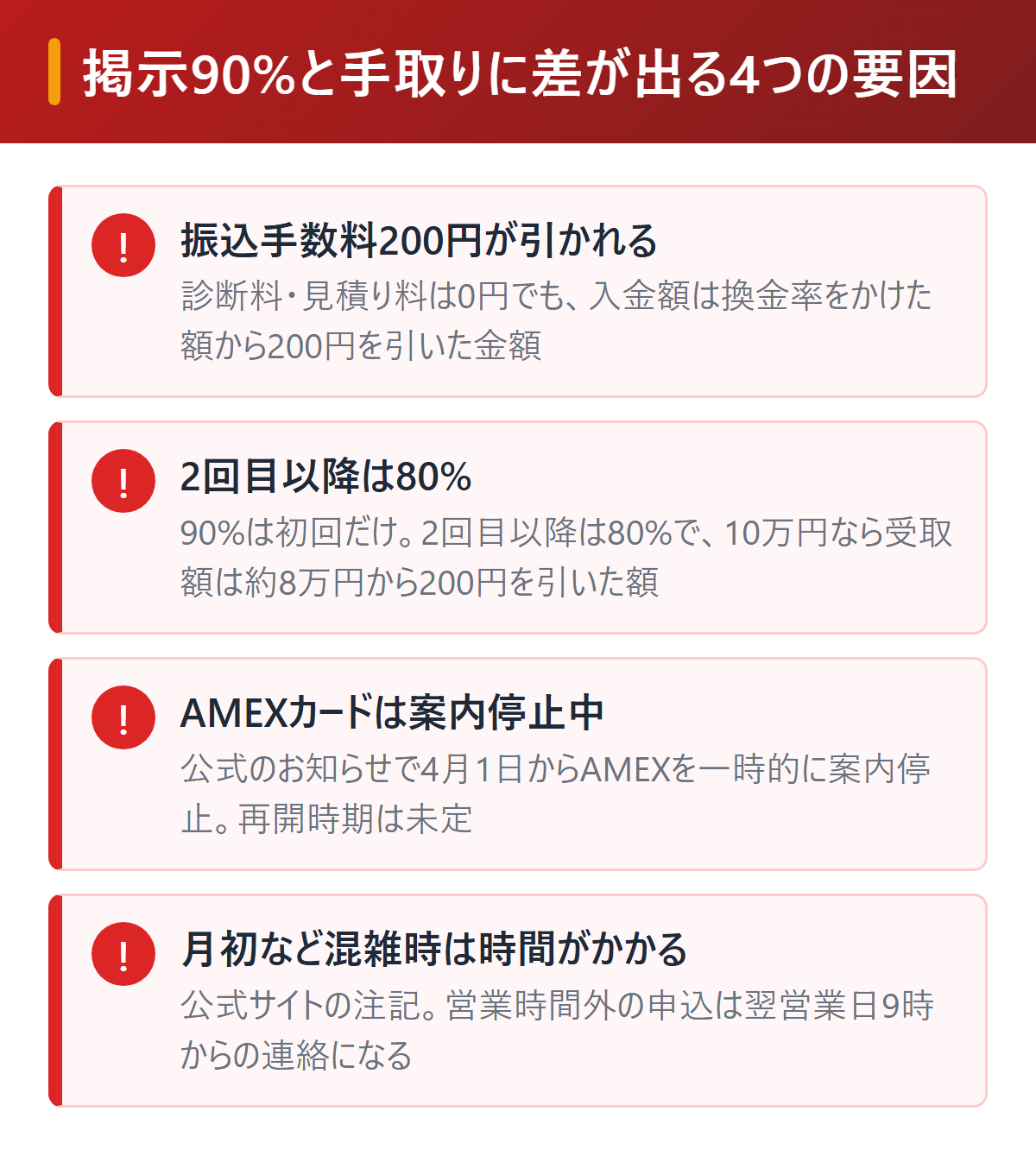 マイキャッシュ24で掲示の90%と手取りに差が出る4つの要因を図解。振込手数料200円の差引、2回目以降は80%、AMEXカードは案内停止中、月初など混雑時は時間がかかる