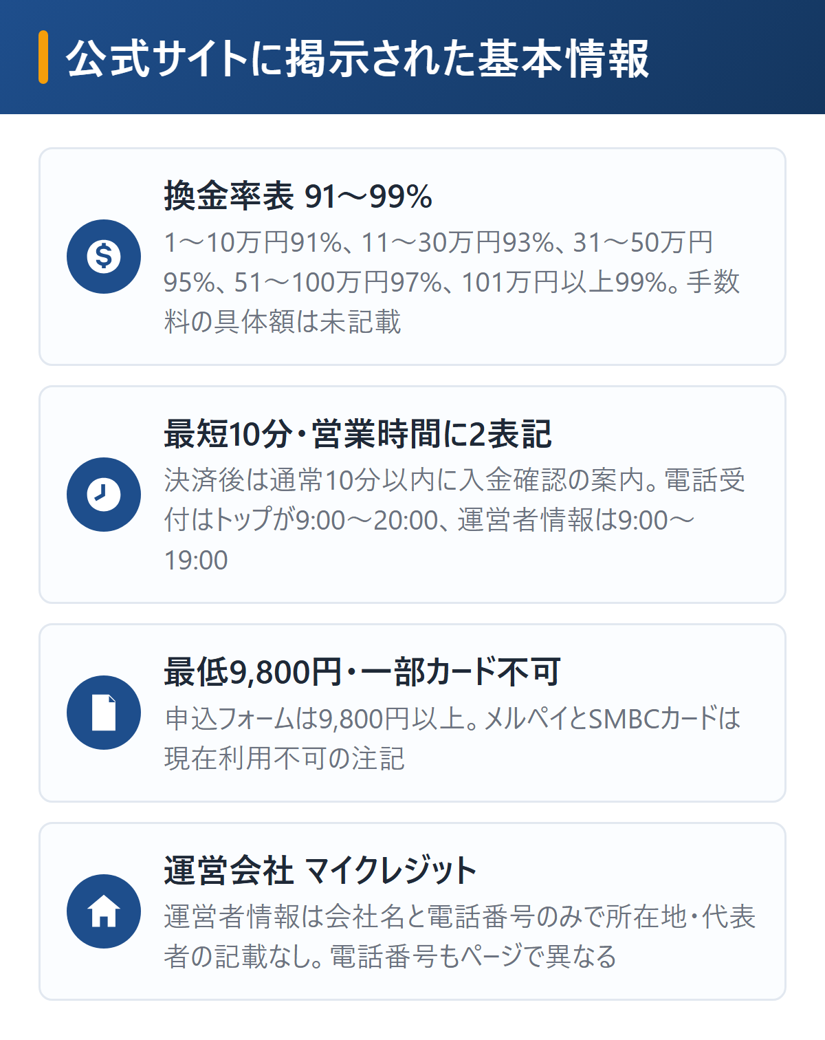 マイクレジットの基本情報を図解。換金率表は1〜10万円91%から101万円以上99%、初回最短10分で通常10分以内の入金、最低利用金額9,800円でメルペイとSMBCカードは利用不可、運営会社はマイクレジットで所在地の記載なし