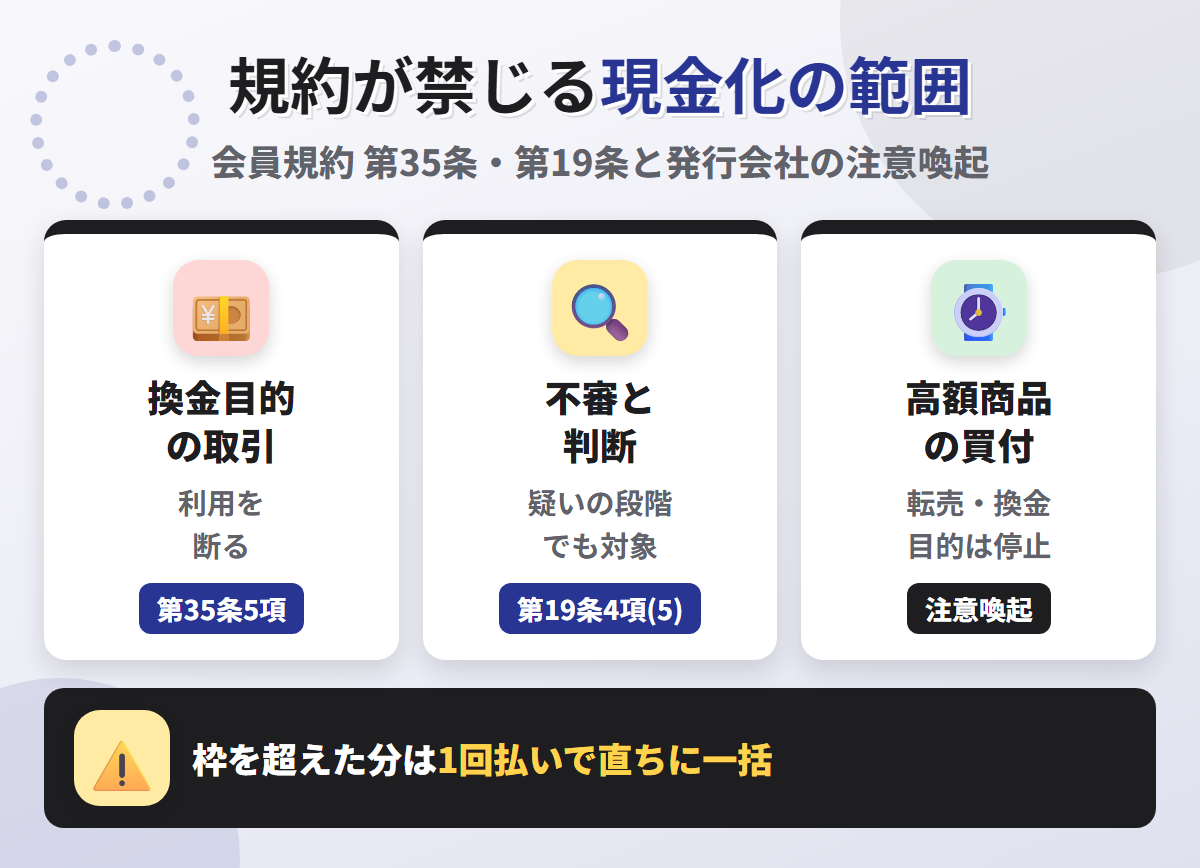 Nexus Cardの規約が禁じる現金化の範囲。第35条5項で換金目的の取引は利用を断り、第19条4項(5)で不審と判断した段階でも対象、発行会社は高額商品の買付による転売・換金目的の利用も停止対象としている