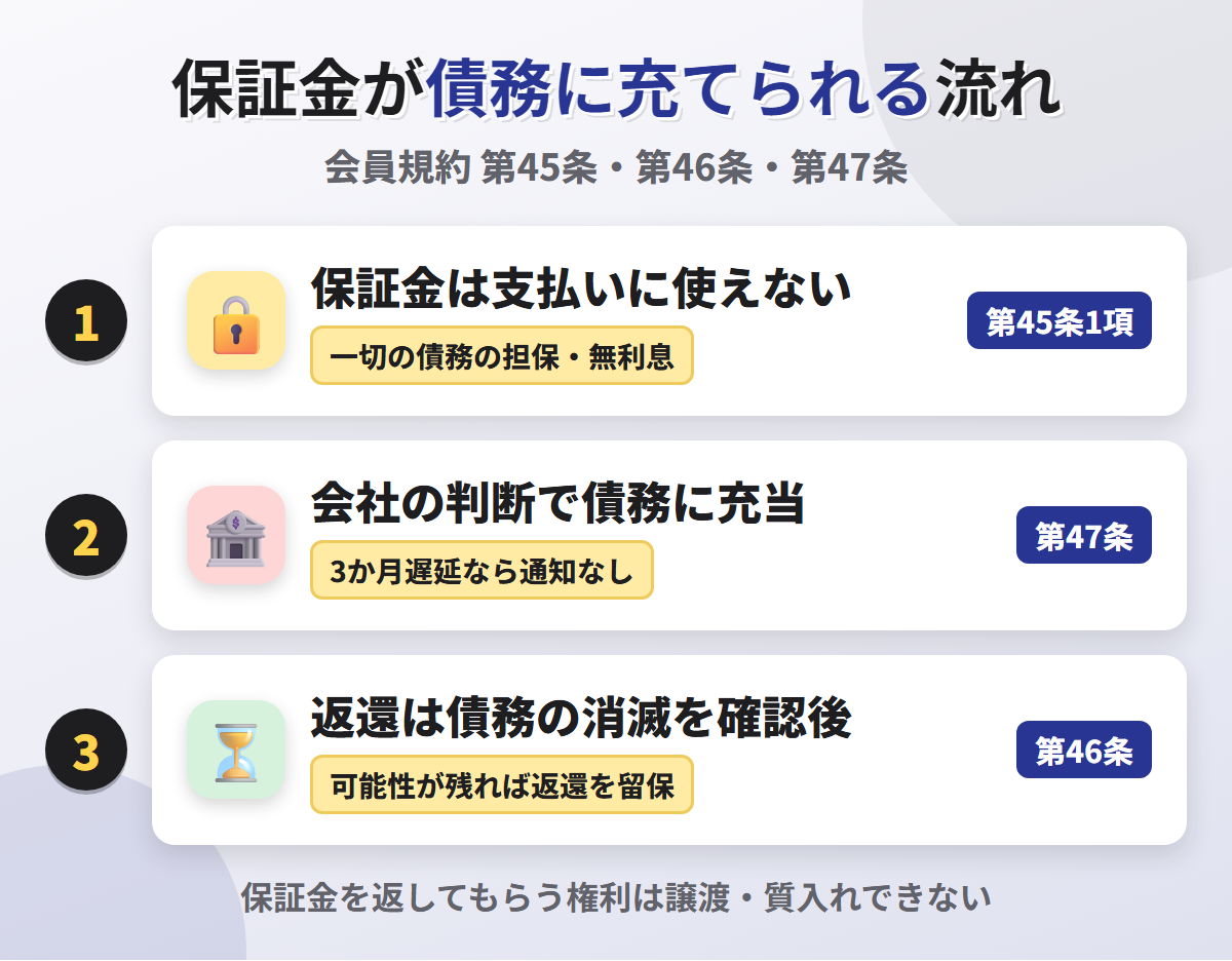 保証金が債務に充てられる流れ。保証金は支払いに使えない担保で無利息、会社の判断で債務に充当され3か月遅延なら通知なし、返還は債務の消滅を確認した後