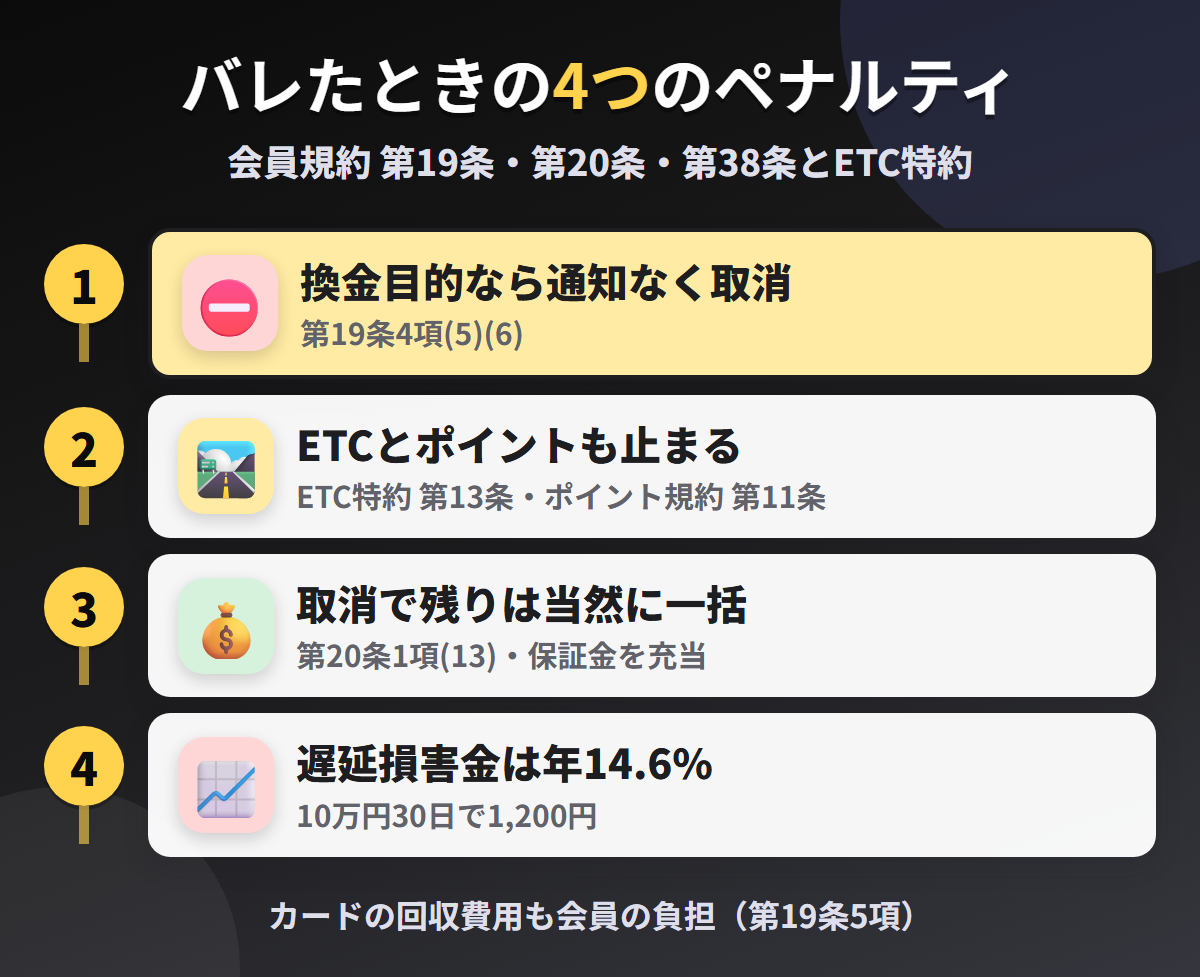 Nexus Cardで現金化がバレたときの4つのペナルティ。換金目的による通知なしの資格取消、ETCカードとポイントの停止、取消による残債の当然一括と保証金の充当、遅延損害金年14.6%