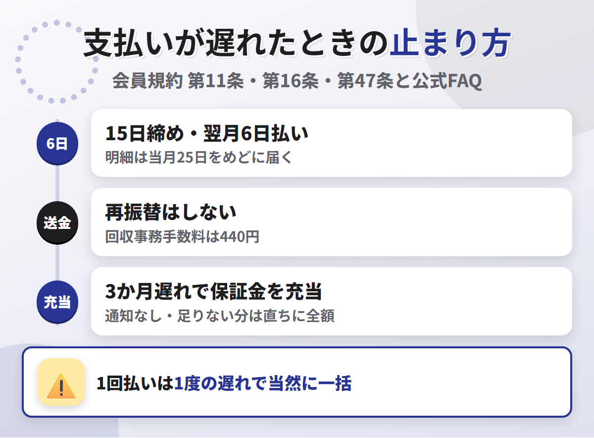 Nexus Cardの支払いが遅れたときの流れ。15日締め翌月6日払いで、引き落とせなくても再振替はなく回収事務手数料は440円、3か月の遅れで保証金が通知なく充当される
