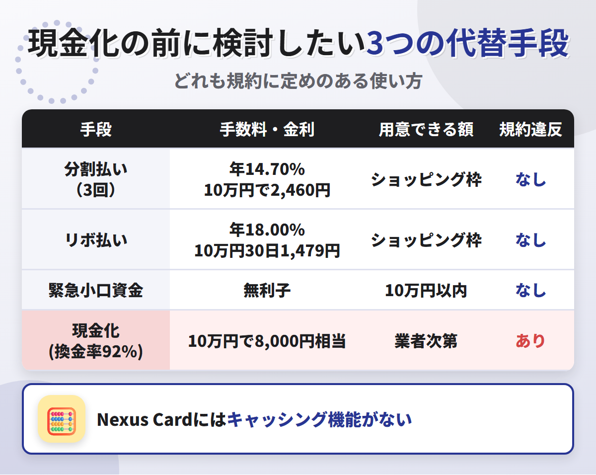 現金化の代替手段の比較表。分割払い3回で10万円2,460円、リボ払い年18.00%、緊急小口資金の無利子と、換金率92%の現金化を比べている