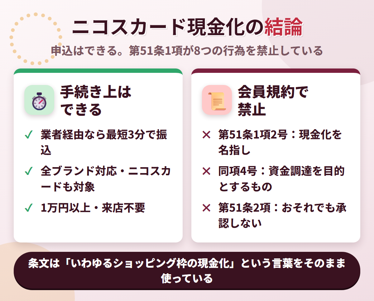 ニコスカード現金化の結論。業者経由なら最短3分で可能だが、会員規約第51条1項が8つの禁止行為を列挙し、2号がいわゆるショッピング枠の現金化を名指ししている