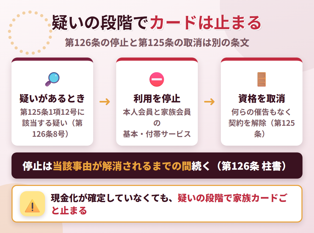 NICOSカード会員規約の停止と取消の関係。第126条8号は第125条1項12号に該当する疑いがあるときに、事由が解消されるまでの間、本人会員と家族会員の利用を停止できる
