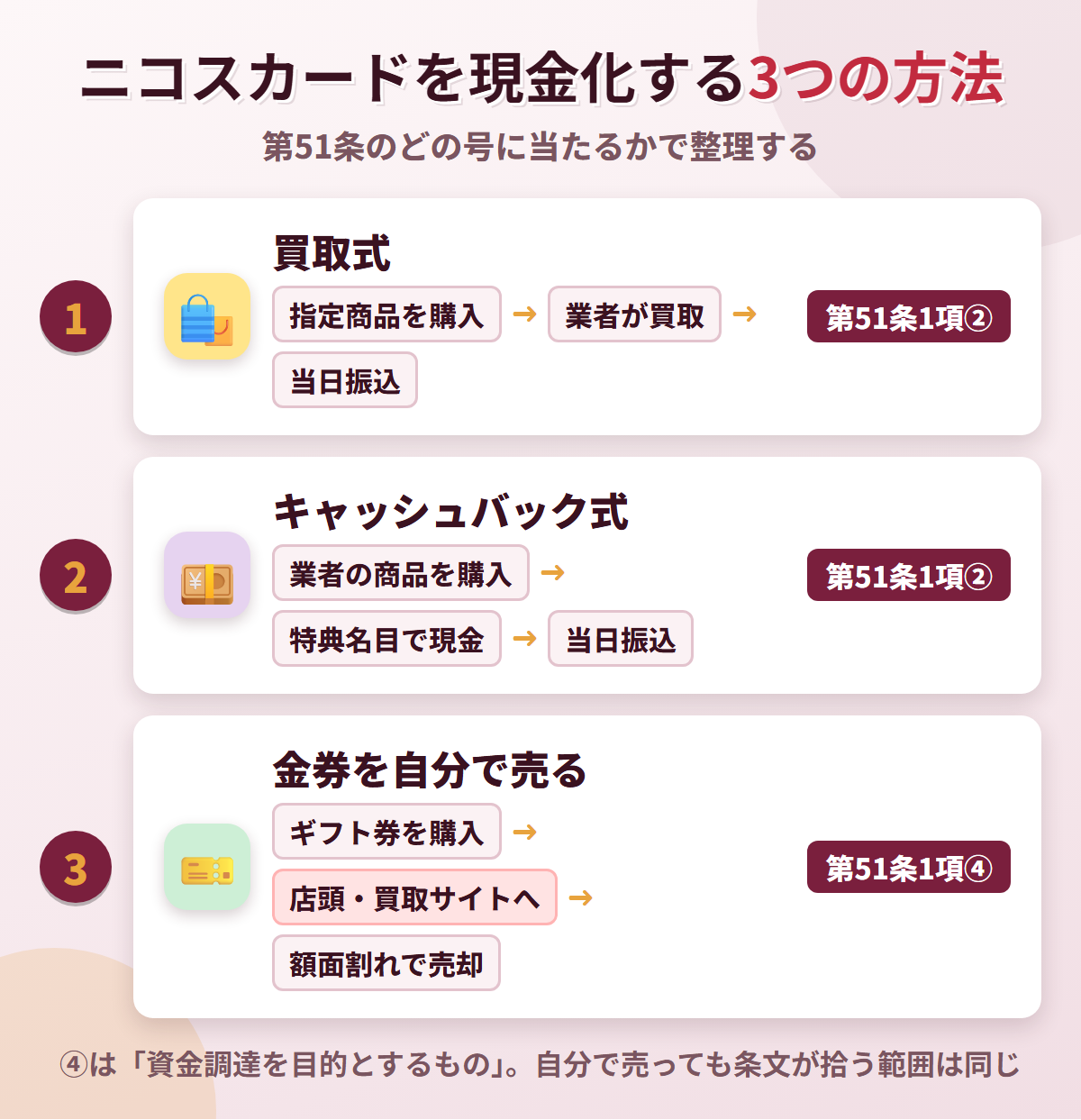 ニコスカードを現金化する3つの方法。買取式とキャッシュバック式は第51条1項2号、金券を自分で売る方法は同項4号の資金調達を目的とするものに当たる