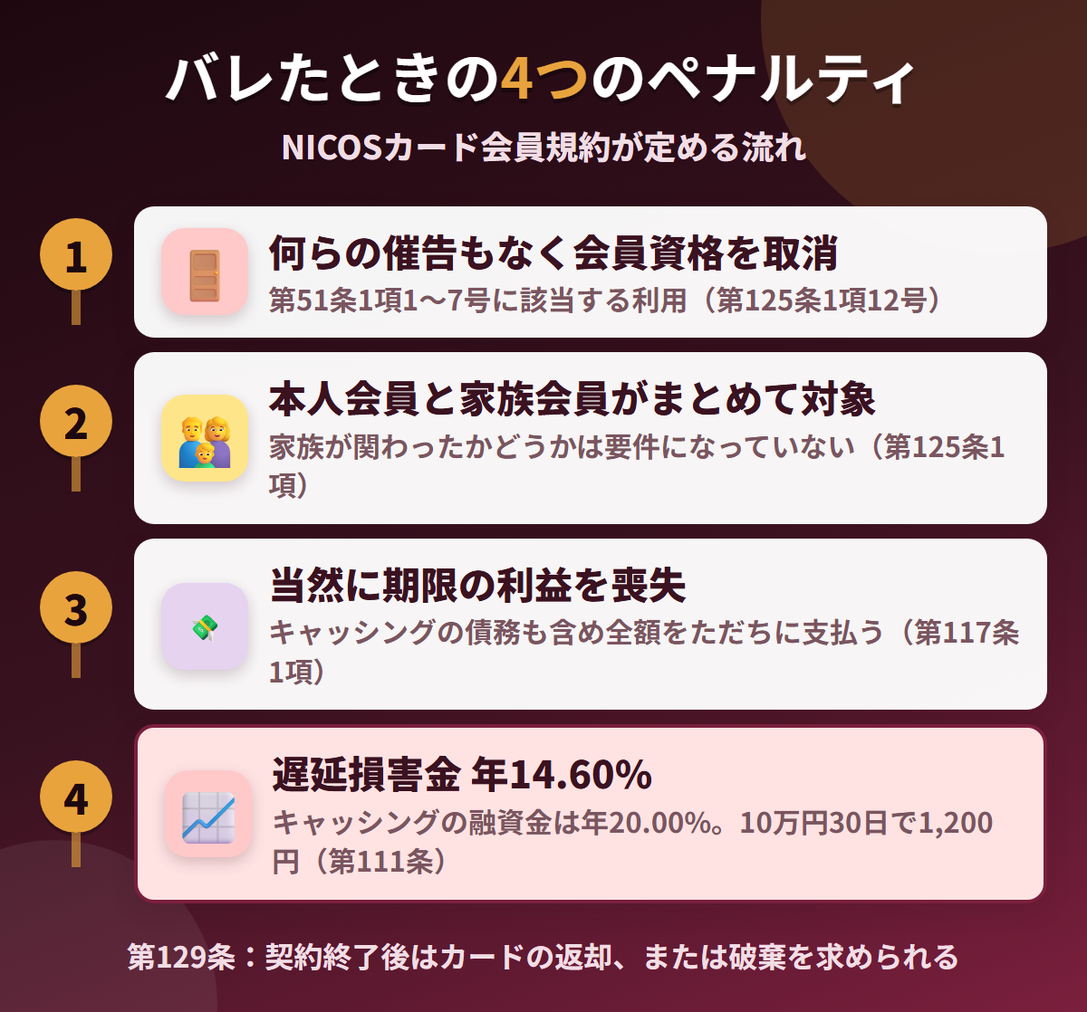 ニコスカードで現金化がバレたときの4つのペナルティ。何らの催告もない会員資格の取消、家族会員もまとめて対象、当然に期限の利益を喪失、遅延損害金年14.60%