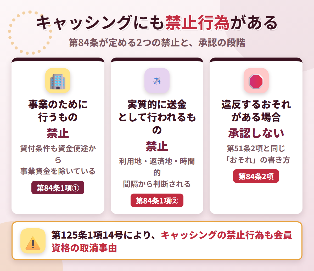 NICOSカード会員規約 第84条が定めるキャッシングの2つの禁止行為。事業のために行うものと実質的に送金として行われるもの、違反のおそれがある場合は承認しない